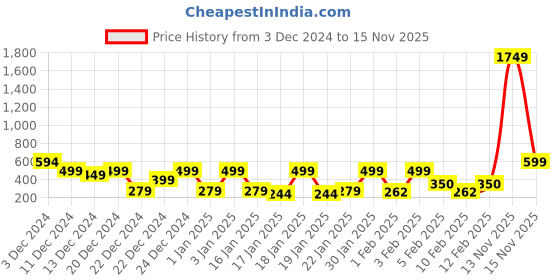 myntra.com TIED RIBBONS Red & Green Premium Fabric Double Layered Xmas Base Mat tied ribbons Price History Graph from 3 Dec 2024 to 13 Nov 2025
