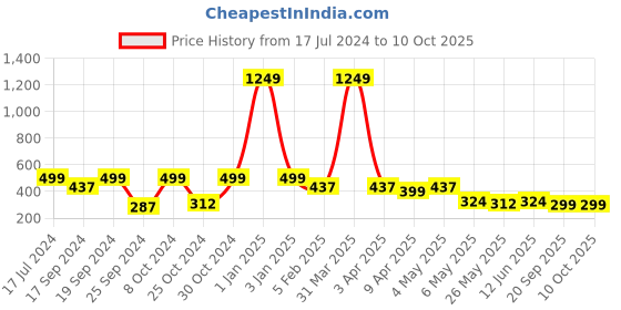 myntra.com TIED RIBBONS Red & Green Printed Pooja Thali With Attached Incense Diya Tilak Holder tied ribbons Price History Graph from 17 Jul 2024 to 10 Oct 2025