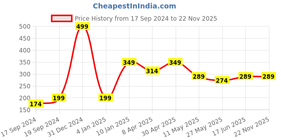 myntra.com TIED RIBBONS Red & Green Religious Wall Stickers tied ribbons Price History Graph from 17 Sep 2024 to 22 Nov 2025