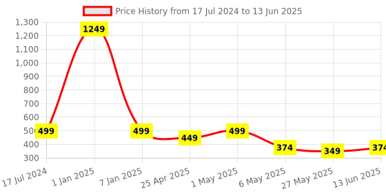 myntra.com TIED RIBBONS Red & Green Set Of 2 Artificial Rose Flower Stick Without Vase tied ribbons Price History Graph from 17 Jul 2024 to 13 Jun 2025