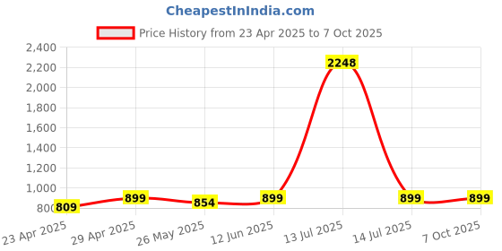 myntra.com TIED RIBBONS Red & Green Set of 2 Typography Print Cushion Covers with Filler tied ribbons Price History Graph from 23 Apr 2025 to 7 Oct 2025