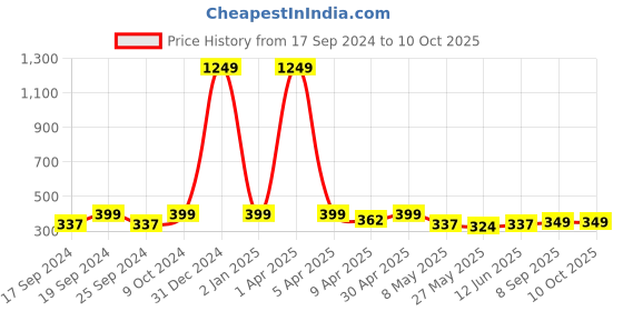 myntra.com TIED RIBBONS Red & Green Tulip Artificial Flowers And Plant tied ribbons Price History Graph from 17 Sep 2024 to 10 Oct 2025
