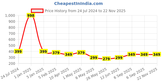 myntra.com TIED RIBBONS Red & Green Tulips Artificial Flower Stick tied ribbons Price History Graph from 24 Jul 2024 to 22 Nov 2025