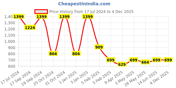 myntra.com TIED RIBBONS Red & Grey 3 Pcs Valentine Theme Pendant & Card Home Gift Set tied ribbons Price History Graph from 17 Jul 2024 to 4 Dec 2025