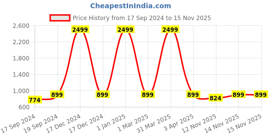 myntra.com TIED RIBBONS Red & Orange 10 Pcs Christmas Miniature Nativity Crib Ornament Gift Pack tied ribbons Price History Graph from 17 Sep 2024 to 14 Nov 2025