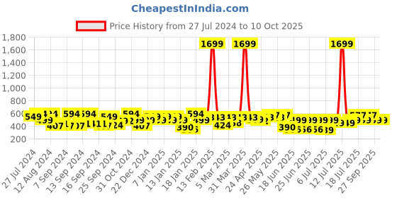 myntra.com TIED RIBBONS Red & Peach-Colour Artificial Rose Flower Plant With Mercury Vase tied ribbons Price History Graph from 27 Jul 2024 to 8 Oct 2025