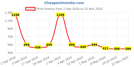 myntra.com TIED RIBBONS Red & Peach-Coloured 4-Pieces Valentine Gift Set tied ribbons Price History Graph from 2 Sep 2024 to 22 Nov 2025
