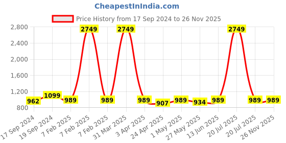 myntra.com TIED RIBBONS Red & Pink 2 Pieces Artificial Flowers With Heart Box Valentine Home Gift Set tied ribbons Price History Graph from 17 Sep 2024 to 25 Nov 2025