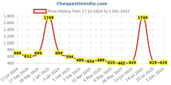 myntra.com TIED RIBBONS Red & White 4 Pieces Ring Heart Box Rose & Card Gift Sets tied ribbons Price History Graph from 17 Jul 2024 to 5 Dec 2025