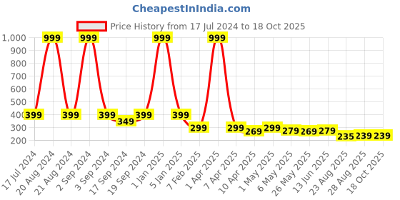 myntra.com TIED RIBBONS Red & White Decorative Heart Shape Box With Teddy & Rose Gift Set tied ribbons Price History Graph from 17 Jul 2024 to 17 Oct 2025