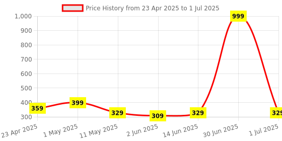 myntra.com TIED RIBBONS Red & White Quirky Printed Satin Square Cushion Covers With Filler Combo tied ribbons Price History Graph from 23 Apr 2025 to 1 Jul 2025