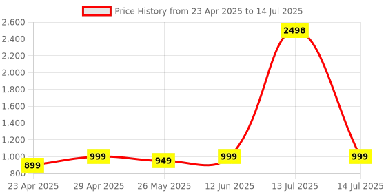 myntra.com TIED RIBBONS Red & White Set of 2 Typography Print Cushion Covers with Filler tied ribbons Price History Graph from 23 Apr 2025 to 14 Jul 2025
