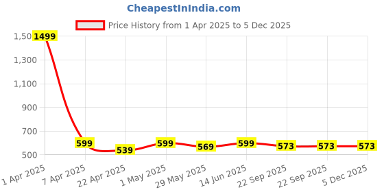 myntra.com Tied Ribbons Red & White Valentine Cushion and Mug Gift Set tied ribbons Price History Graph from 1 Apr 2025 to 5 Dec 2025