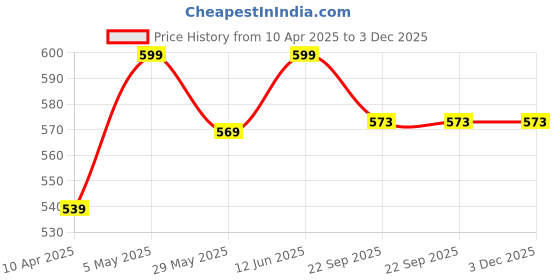 myntra.com Tied Ribbons Red & White Valentine Cushion with Mug, Rose and Mini Card tied ribbons Price History Graph from 10 Apr 2025 to 2 Dec 2025