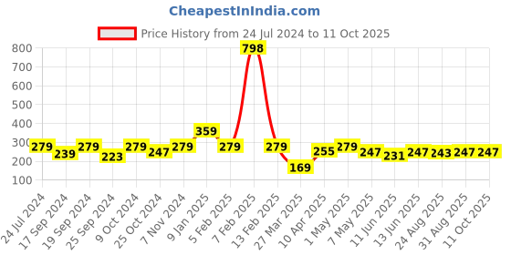myntra.com TIED RIBBONS Red & White Valentine Miniature Couple Showpiece Statue Set tied ribbons Price History Graph from 24 Jul 2024 to 11 Oct 2025