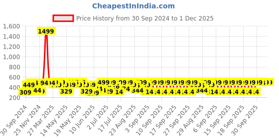 myntra.com TIED RIBBONS Red & Yellow 2 Pieces Wall Hanging Tealight Candle Holder tied ribbons Price History Graph from 30 Sep 2024 to 30 Nov 2025