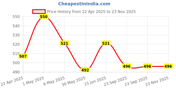 myntra.com TIED RIBBONS Red & Yellow 3 Pieces Gardenia Scented 14 -16 Hours Burn Time Pillar Candles tied ribbons Price History Graph from 22 Apr 2025 to 22 Nov 2025