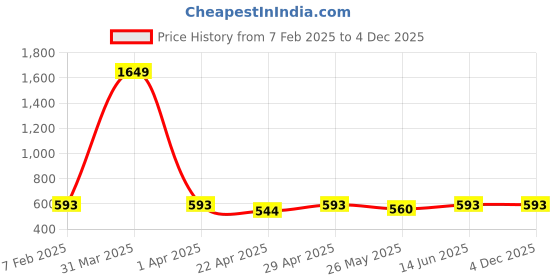myntra.com TIED RIBBONS Red & Yellow Couple With Led Light Table Figurine Showpiece tied ribbons Price History Graph from 7 Feb 2025 to 4 Dec 2025