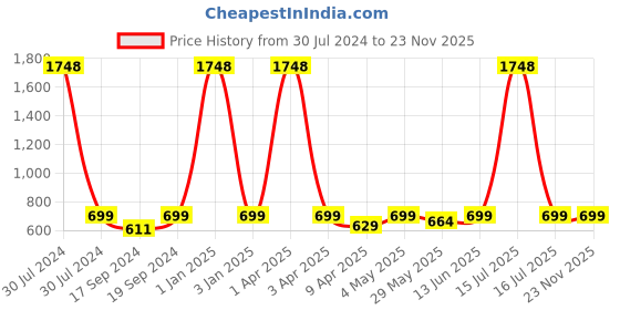 myntra.com TIED RIBBONS Red & yellow Goddess Nav Durga Devi Sherawali Mata Idol Showpieces tied ribbons Price History Graph from 30 Jul 2024 to 21 Nov 2025