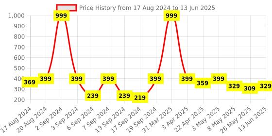 myntra.com TIED RIBBONS Red Artificial Rose Flower with Mini Teddy Box Combo tied ribbons Price History Graph from 17 Aug 2024 to 13 Jun 2025