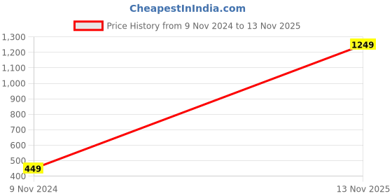 myntra.com TIED RIBBONS Red Christmas Table Tree tied ribbons Price History Graph from 9 Nov 2024 to 13 Nov 2025