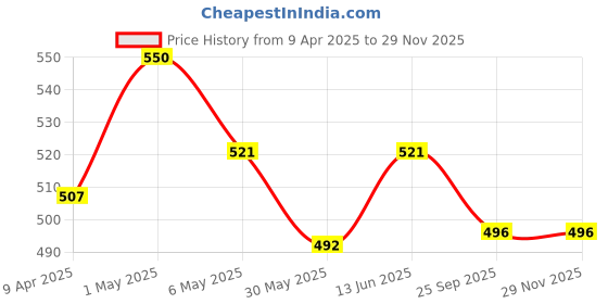 myntra.com TIED RIBBONS Red Gardenia Scented 14-16 Hours Burn Time Candle tied ribbons Price History Graph from 9 Apr 2025 to 28 Nov 2025