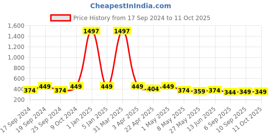 myntra.com TIED RIBBONS Red Holla Berry French Hydrangea Artificial Flower Stick tied ribbons Price History Graph from 17 Sep 2024 to 11 Oct 2025