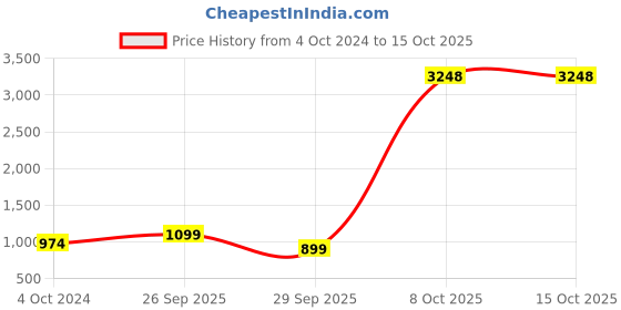 myntra.com TIED RIBBONS Red Karwachauth Thali Set With Cover & Pooja Samagri tied ribbons Price History Graph from 4 Oct 2024 to 15 Oct 2025
