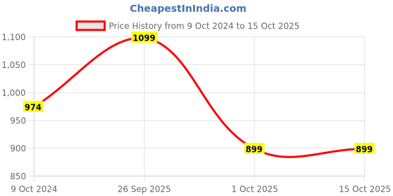 myntra.com TIED RIBBONS Red Karwachauth Thali Set With Cover & Pooja Samagri tied ribbons Price History Graph from 9 Oct 2024 to 14 Oct 2025