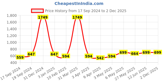 myntra.com TIED RIBBONS Red Led Light Couple Figurine Showpiece tied ribbons Price History Graph from 17 Sep 2024 to 1 Dec 2025