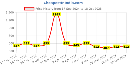 myntra.com TIED RIBBONS Red Printed Pooja Thali With Attached Incense Diya Tilak Holder tied ribbons Price History Graph from 17 Sep 2024 to 18 Oct 2025