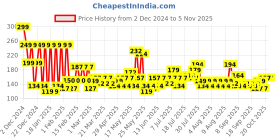 myntra.com TIED RIBBONS Red Set of 12 Mini Santa Christmas Tree Decoration tied ribbons Price History Graph from 2 Dec 2024 to 3 Nov 2025
