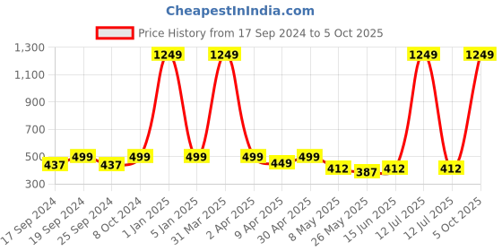 myntra.com TIED RIBBONS Red Set of 12 Terracotta Clay Wax Filled Diya Candles tied ribbons Price History Graph from 17 Sep 2024 to 5 Oct 2025