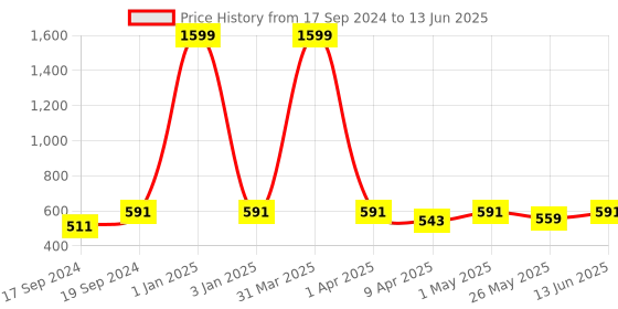 myntra.com TIED RIBBONS Red Solid Rectangular Soft Fur Anti-Skid Floor Runner tied ribbons Price History Graph from 17 Sep 2024 to 13 Jun 2025