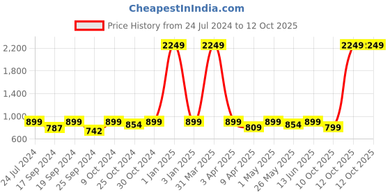 myntra.com TIED RIBBONS Red Wall Hanging Bandhanwar Toran With Latkan tied ribbons Price History Graph from 24 Jul 2024 to 12 Oct 2025