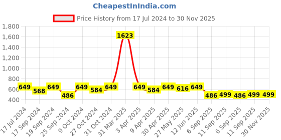 myntra.com TIED RIBBONS Rose Artificial Flowers and Plants With Pot tied ribbons Price History Graph from 17 Jul 2024 to 30 Nov 2025