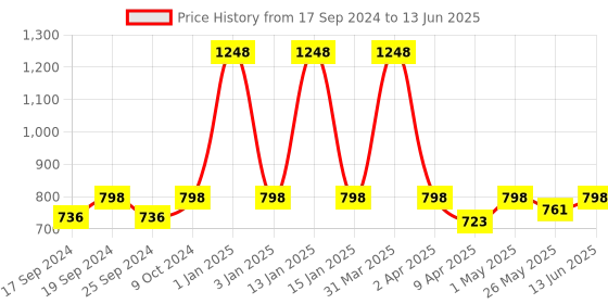 myntra.com TIED RIBBONS Set Of 10 Gold-Toned Cork LED String Lights tied ribbons Price History Graph from 17 Sep 2024 to 13 Jun 2025
