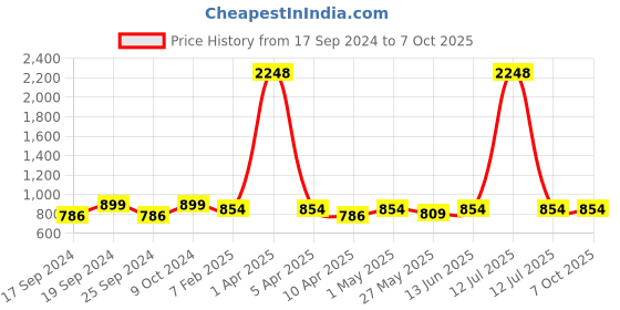 myntra.com TIED RIBBONS Set of 10 Pink & Green Artificial Calla Lily Flower Bunches with Vase Pot tied ribbons Price History Graph from 17 Sep 2024 to 7 Oct 2025