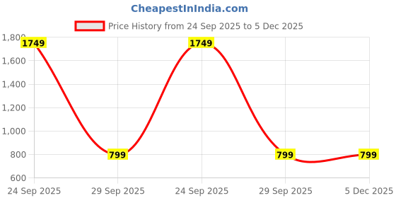 myntra.com TIED RIBBONS Set of 100 Pcs Pampas Bunny Tails Dried Stem for Corner Decoration tied ribbons Price History Graph from 24 Sep 2025 to 5 Dec 2025