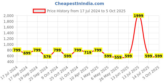 myntra.com TIED RIBBONS Set of 12 Artificial Succulent Plants Without Pot tied ribbons Price History Graph from 17 Jul 2024 to 5 Oct 2025