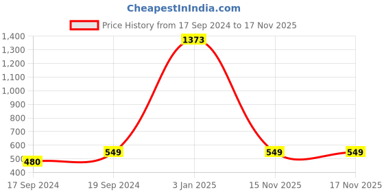 myntra.com TIED RIBBONS Set of 12 Christmas Decoration Artificial Poinsettia tied ribbons Price History Graph from 17 Sep 2024 to 15 Nov 2025