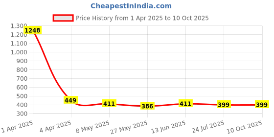 myntra.com TIED RIBBONS Set Of 12 Cream Solid Silk Artificial Flowers With Vase tied ribbons Price History Graph from 1 Apr 2025 to 9 Oct 2025