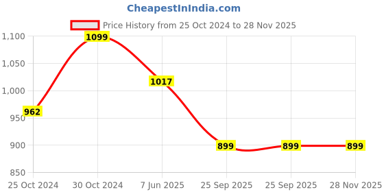 myntra.com TIED RIBBONS Set Of 12 Gold-Toned Patterned Glass Candle Holders With Candles tied ribbons Price History Graph from 25 Oct 2024 to 27 Nov 2025