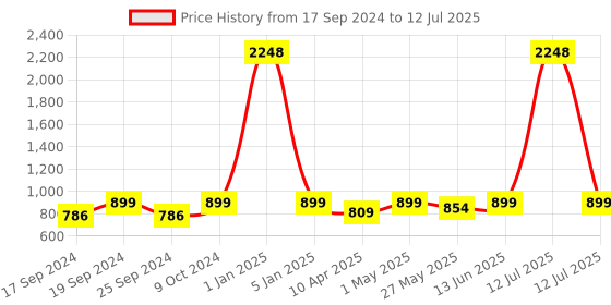 myntra.com TIED RIBBONS Set Of 12 Pink & Green Artificial Hanging Wisteria Flower-Strings tied ribbons Price History Graph from 17 Sep 2024 to 12 Jul 2025