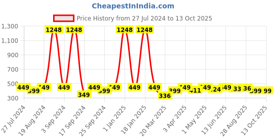 myntra.com TIED RIBBONS Set Of 12 Pink & Green Artificial Rose Flowers tied ribbons Price History Graph from 27 Jul 2024 to 12 Oct 2025