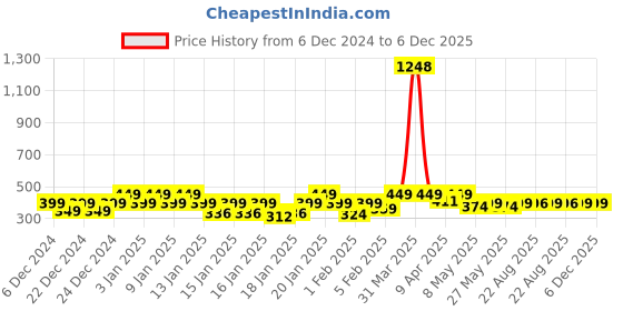myntra.com TIED RIBBONS Set Of 12 Pink & White Artificial Rose Flowers tied ribbons Price History Graph from 6 Dec 2024 to 5 Dec 2025