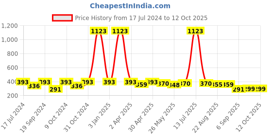 myntra.com TIED RIBBONS Set of 12 Pollen Artificial Flowers and Plants tied ribbons Price History Graph from 17 Jul 2024 to 12 Oct 2025