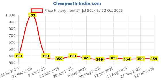 myntra.com TIED RIBBONS Set of 12 Pollen Artificial Flowers and Plants tied ribbons Price History Graph from 24 Jul 2024 to 11 Oct 2025