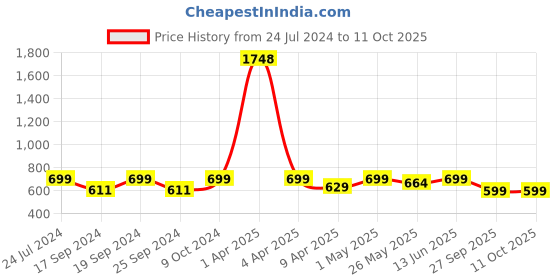 myntra.com TIED RIBBONS Set Of 12 Red & Green Artificial Rose Flower Plants With Pot tied ribbons Price History Graph from 24 Jul 2024 to 10 Oct 2025