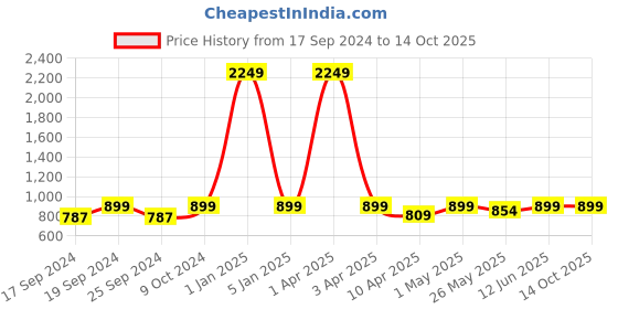 myntra.com TIED RIBBONS Set of 12 Terracotta Diya with Multi Rangoli Colours & Shubh Labh Stickers tied ribbons Price History Graph from 17 Sep 2024 to 14 Oct 2025